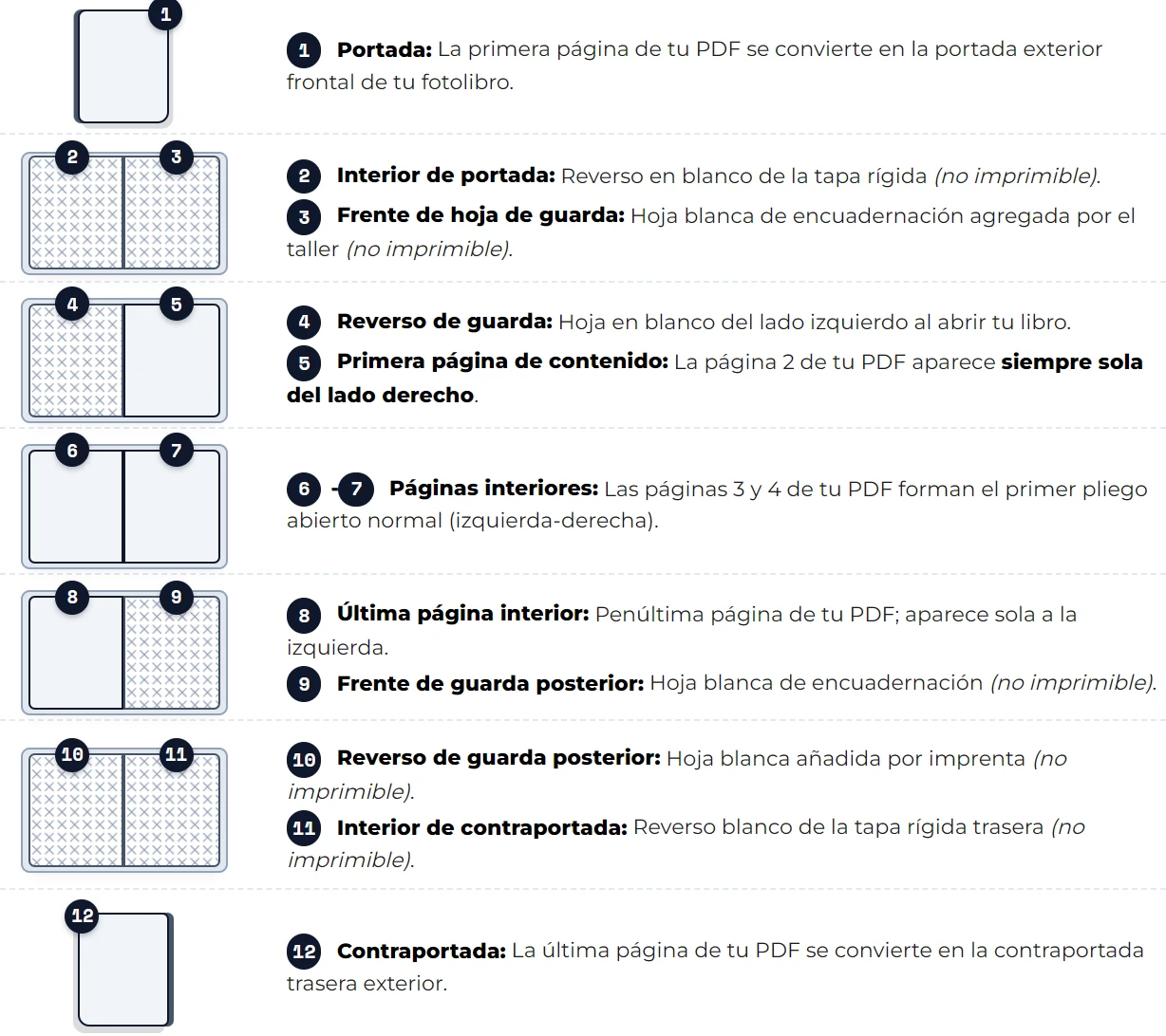 Diagrama de estructura y orden de páginas en fotolibro pasta dura PixelPages